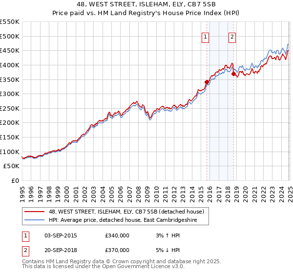 48, WEST STREET, ISLEHAM, ELY, CB7 5SB: Price paid vs HM Land Registry's House Price Index