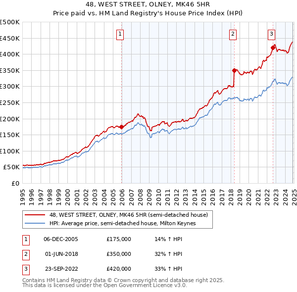 48, WEST STREET, OLNEY, MK46 5HR: Price paid vs HM Land Registry's House Price Index