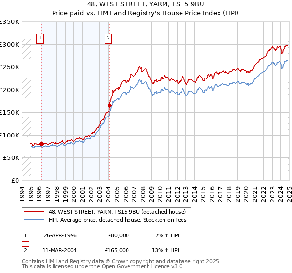 48, WEST STREET, YARM, TS15 9BU: Price paid vs HM Land Registry's House Price Index