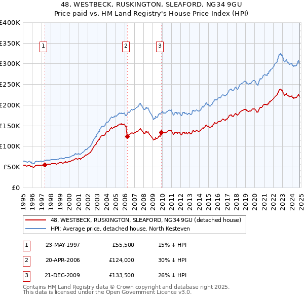 48, WESTBECK, RUSKINGTON, SLEAFORD, NG34 9GU: Price paid vs HM Land Registry's House Price Index