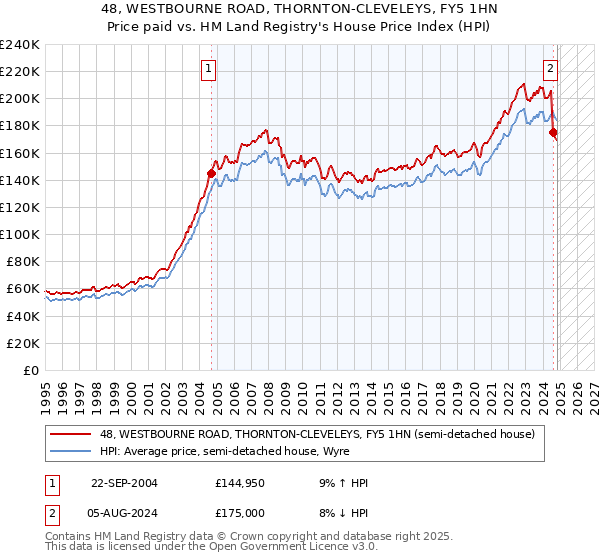 48, WESTBOURNE ROAD, THORNTON-CLEVELEYS, FY5 1HN: Price paid vs HM Land Registry's House Price Index