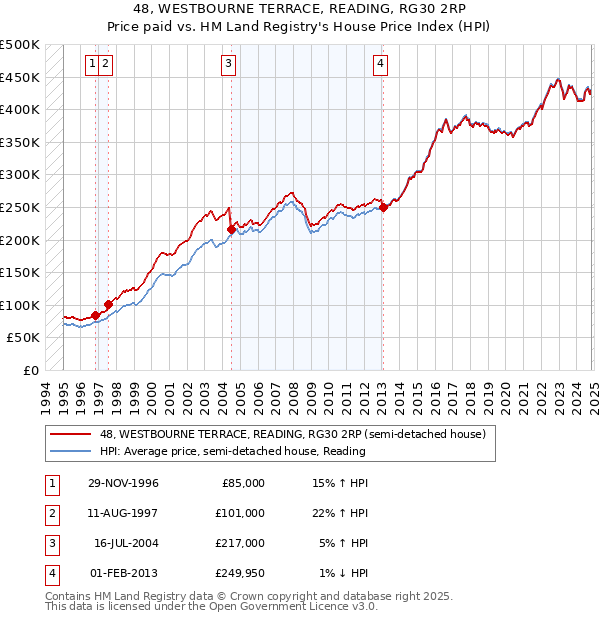 48, WESTBOURNE TERRACE, READING, RG30 2RP: Price paid vs HM Land Registry's House Price Index