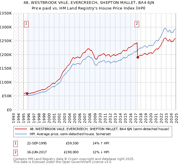 48, WESTBROOK VALE, EVERCREECH, SHEPTON MALLET, BA4 6JN: Price paid vs HM Land Registry's House Price Index