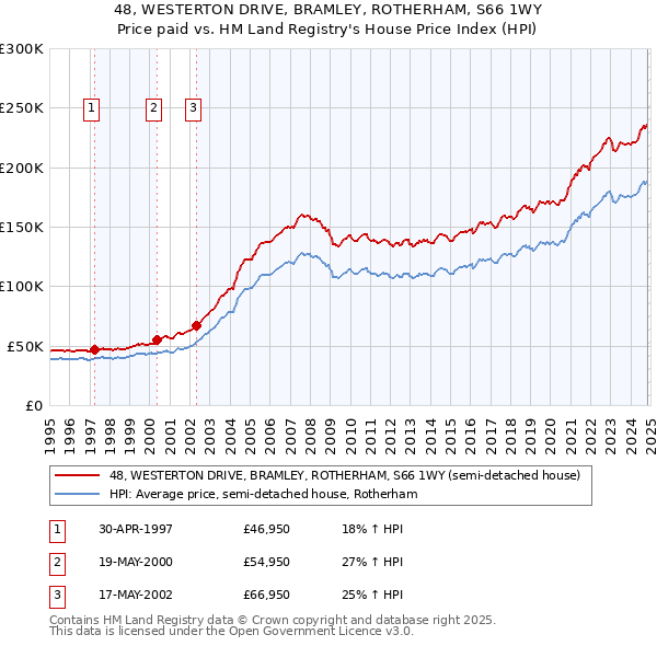 48, WESTERTON DRIVE, BRAMLEY, ROTHERHAM, S66 1WY: Price paid vs HM Land Registry's House Price Index