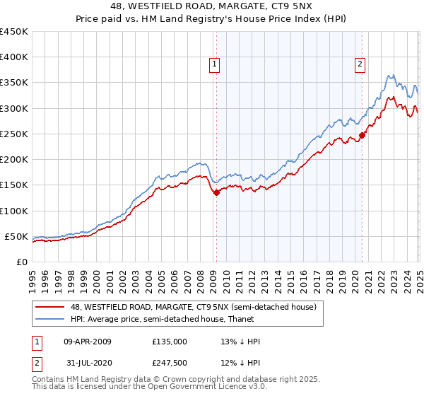 48, WESTFIELD ROAD, MARGATE, CT9 5NX: Price paid vs HM Land Registry's House Price Index