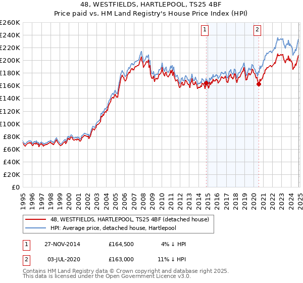 48, WESTFIELDS, HARTLEPOOL, TS25 4BF: Price paid vs HM Land Registry's House Price Index