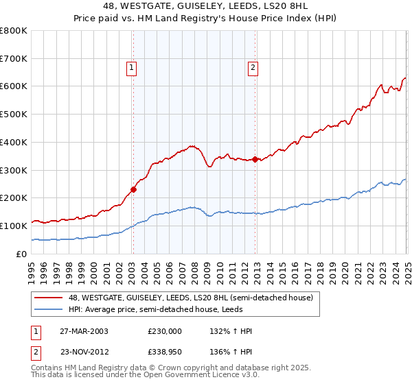 48, WESTGATE, GUISELEY, LEEDS, LS20 8HL: Price paid vs HM Land Registry's House Price Index