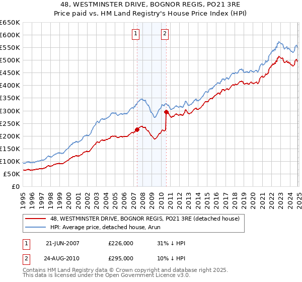 48, WESTMINSTER DRIVE, BOGNOR REGIS, PO21 3RE: Price paid vs HM Land Registry's House Price Index