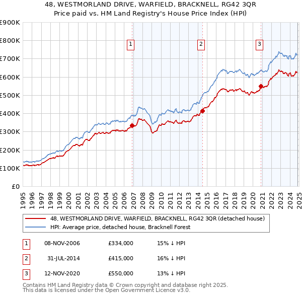 48, WESTMORLAND DRIVE, WARFIELD, BRACKNELL, RG42 3QR: Price paid vs HM Land Registry's House Price Index