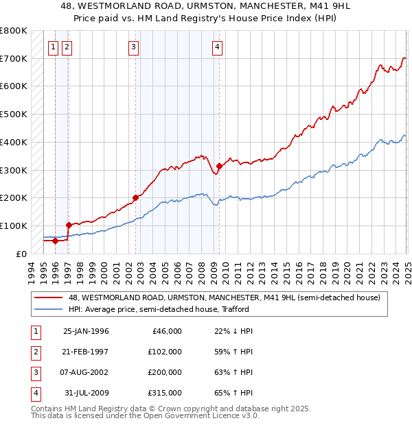 48, WESTMORLAND ROAD, URMSTON, MANCHESTER, M41 9HL: Price paid vs HM Land Registry's House Price Index