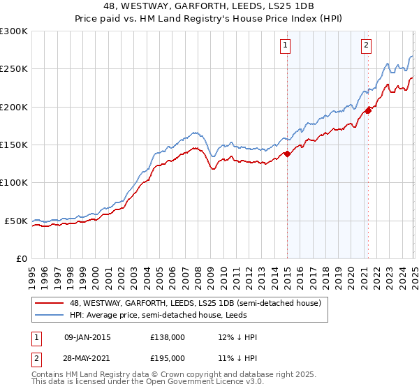 48, WESTWAY, GARFORTH, LEEDS, LS25 1DB: Price paid vs HM Land Registry's House Price Index