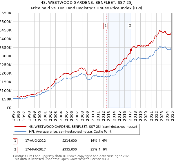 48, WESTWOOD GARDENS, BENFLEET, SS7 2SJ: Price paid vs HM Land Registry's House Price Index