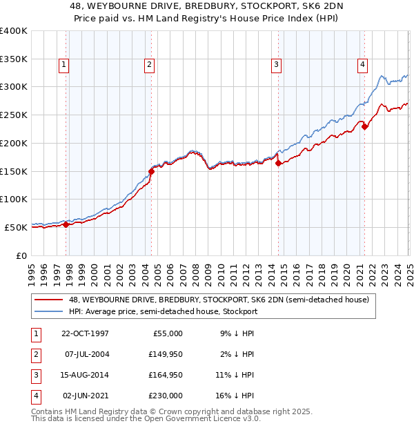 48, WEYBOURNE DRIVE, BREDBURY, STOCKPORT, SK6 2DN: Price paid vs HM Land Registry's House Price Index