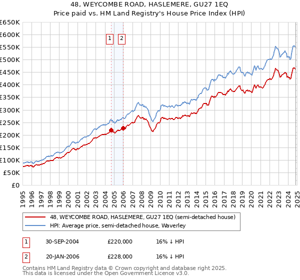 48, WEYCOMBE ROAD, HASLEMERE, GU27 1EQ: Price paid vs HM Land Registry's House Price Index