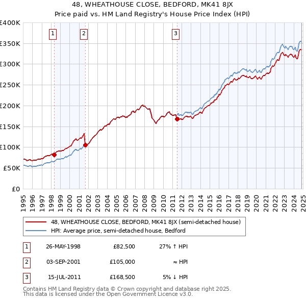 48, WHEATHOUSE CLOSE, BEDFORD, MK41 8JX: Price paid vs HM Land Registry's House Price Index