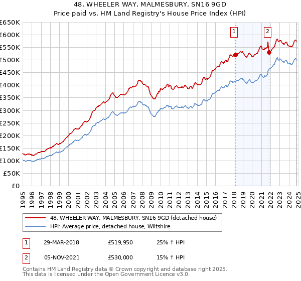 48, WHEELER WAY, MALMESBURY, SN16 9GD: Price paid vs HM Land Registry's House Price Index