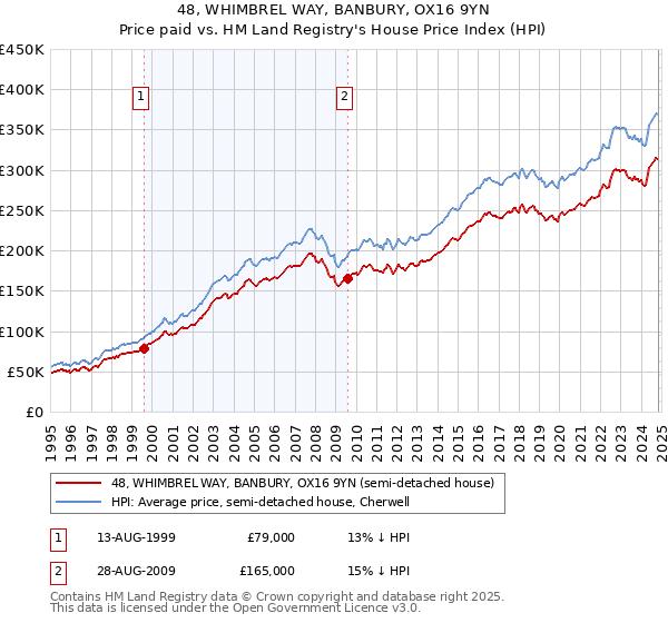 48, WHIMBREL WAY, BANBURY, OX16 9YN: Price paid vs HM Land Registry's House Price Index