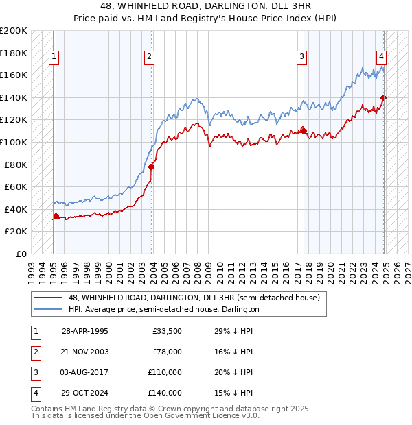 48, WHINFIELD ROAD, DARLINGTON, DL1 3HR: Price paid vs HM Land Registry's House Price Index