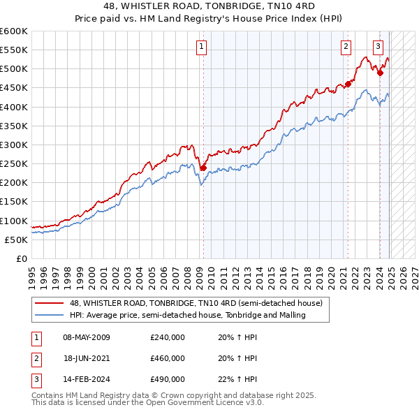 48, WHISTLER ROAD, TONBRIDGE, TN10 4RD: Price paid vs HM Land Registry's House Price Index