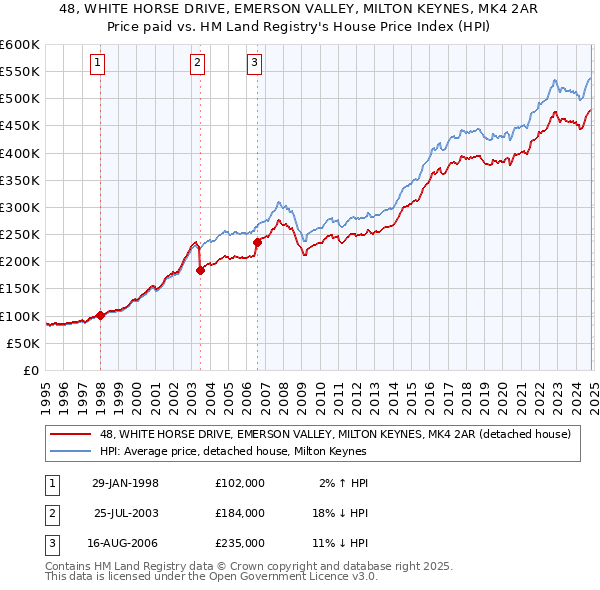 48, WHITE HORSE DRIVE, EMERSON VALLEY, MILTON KEYNES, MK4 2AR: Price paid vs HM Land Registry's House Price Index