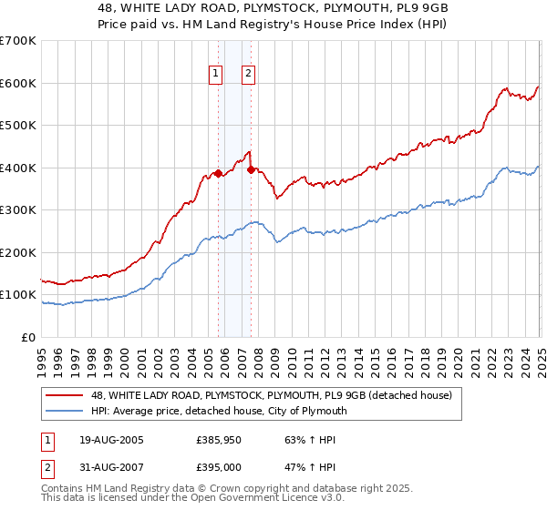 48, WHITE LADY ROAD, PLYMSTOCK, PLYMOUTH, PL9 9GB: Price paid vs HM Land Registry's House Price Index