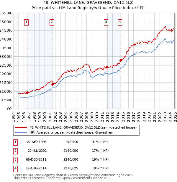 48, WHITEHILL LANE, GRAVESEND, DA12 5LZ: Price paid vs HM Land Registry's House Price Index