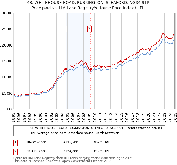 48, WHITEHOUSE ROAD, RUSKINGTON, SLEAFORD, NG34 9TP: Price paid vs HM Land Registry's House Price Index