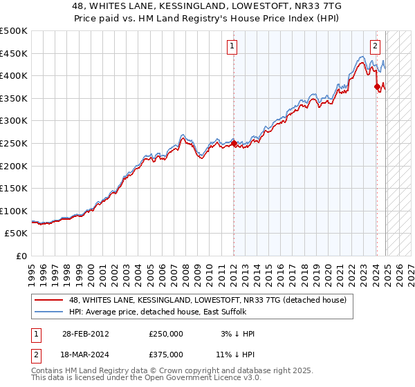 48, WHITES LANE, KESSINGLAND, LOWESTOFT, NR33 7TG: Price paid vs HM Land Registry's House Price Index