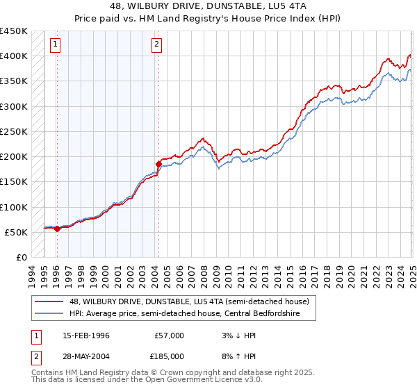 48, WILBURY DRIVE, DUNSTABLE, LU5 4TA: Price paid vs HM Land Registry's House Price Index