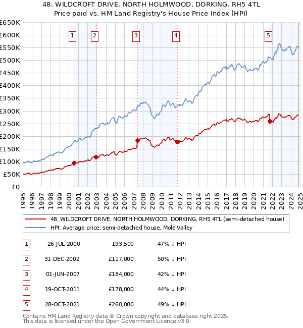 48, WILDCROFT DRIVE, NORTH HOLMWOOD, DORKING, RH5 4TL: Price paid vs HM Land Registry's House Price Index