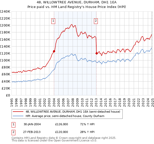 48, WILLOWTREE AVENUE, DURHAM, DH1 1EA: Price paid vs HM Land Registry's House Price Index