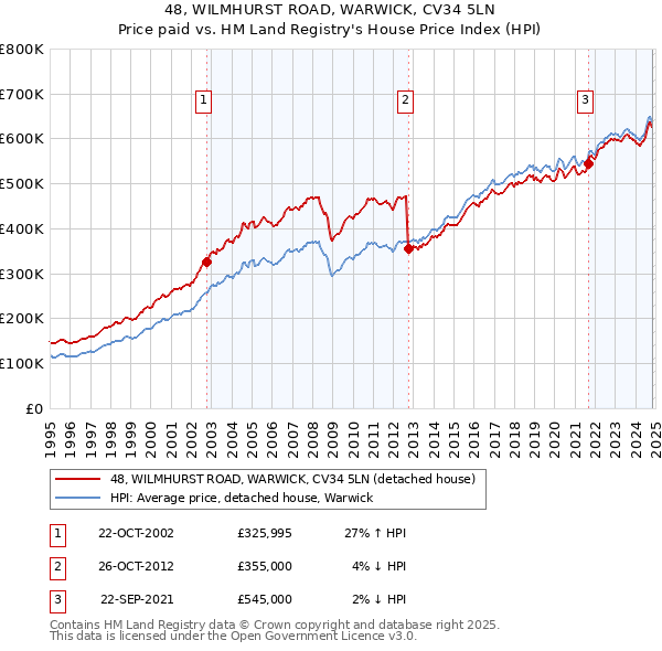 48, WILMHURST ROAD, WARWICK, CV34 5LN: Price paid vs HM Land Registry's House Price Index