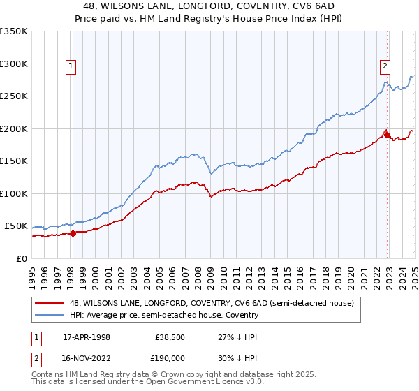 48, WILSONS LANE, LONGFORD, COVENTRY, CV6 6AD: Price paid vs HM Land Registry's House Price Index