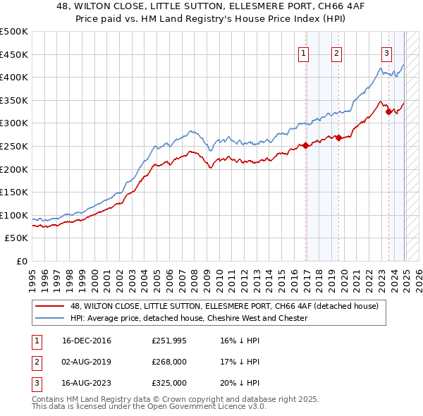 48, WILTON CLOSE, LITTLE SUTTON, ELLESMERE PORT, CH66 4AF: Price paid vs HM Land Registry's House Price Index