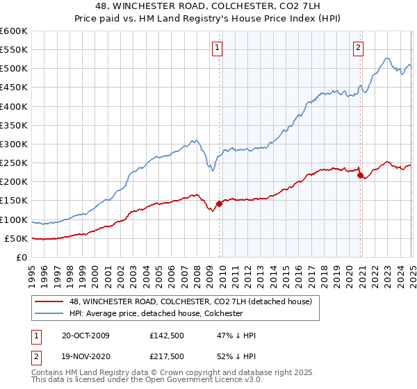 48, WINCHESTER ROAD, COLCHESTER, CO2 7LH: Price paid vs HM Land Registry's House Price Index