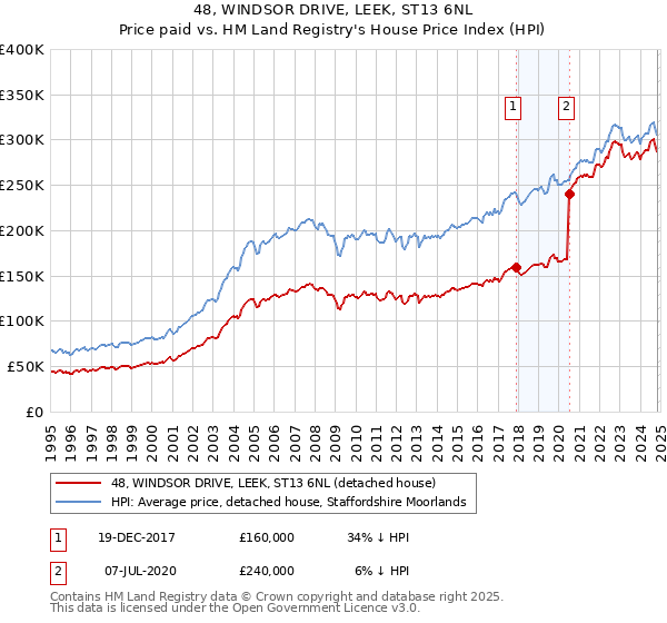 48, WINDSOR DRIVE, LEEK, ST13 6NL: Price paid vs HM Land Registry's House Price Index