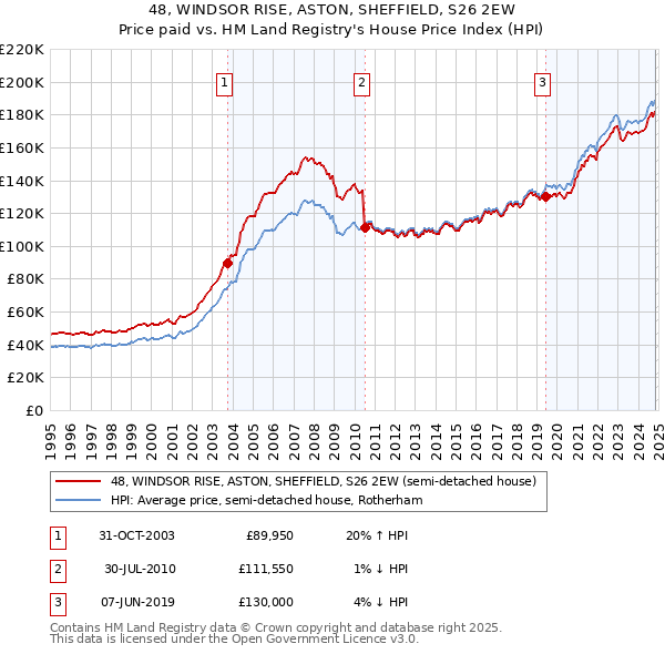 48, WINDSOR RISE, ASTON, SHEFFIELD, S26 2EW: Price paid vs HM Land Registry's House Price Index