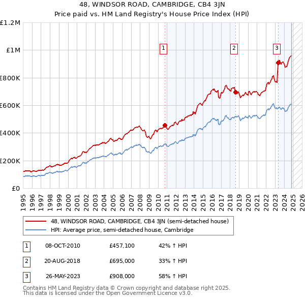 48, WINDSOR ROAD, CAMBRIDGE, CB4 3JN: Price paid vs HM Land Registry's House Price Index