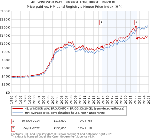 48, WINDSOR WAY, BROUGHTON, BRIGG, DN20 0EL: Price paid vs HM Land Registry's House Price Index