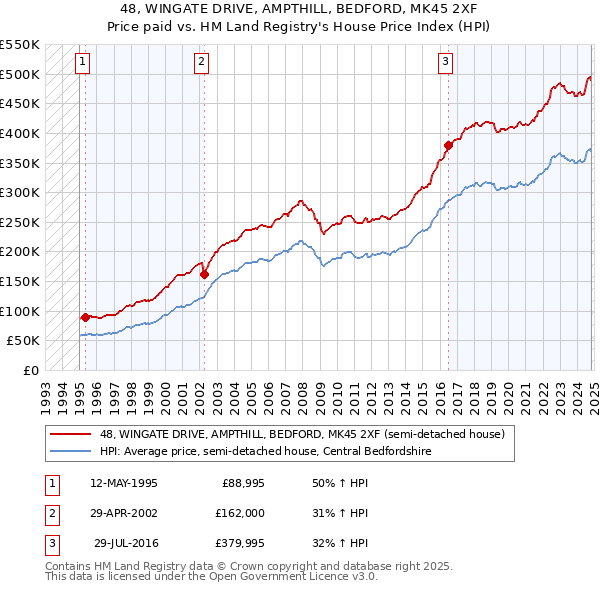 48, WINGATE DRIVE, AMPTHILL, BEDFORD, MK45 2XF: Price paid vs HM Land Registry's House Price Index