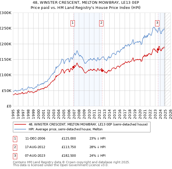 48, WINSTER CRESCENT, MELTON MOWBRAY, LE13 0EP: Price paid vs HM Land Registry's House Price Index