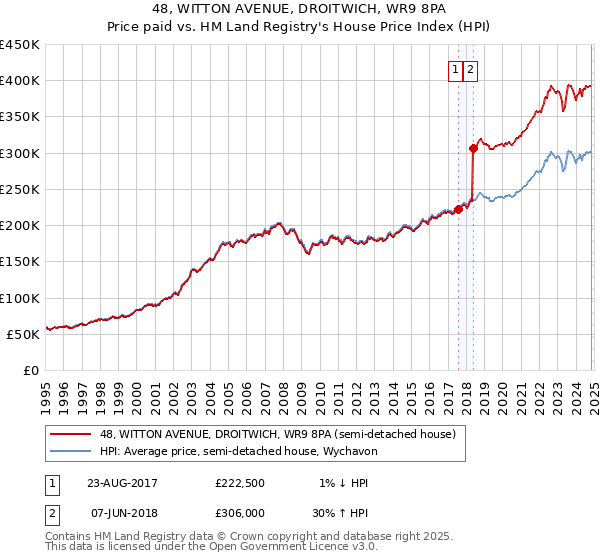 48, WITTON AVENUE, DROITWICH, WR9 8PA: Price paid vs HM Land Registry's House Price Index