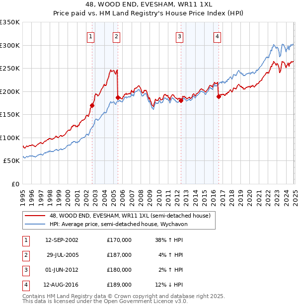 48, WOOD END, EVESHAM, WR11 1XL: Price paid vs HM Land Registry's House Price Index