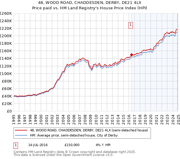 48, WOOD ROAD, CHADDESDEN, DERBY, DE21 4LX: Price paid vs HM Land Registry's House Price Index