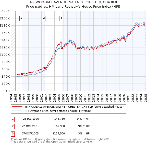 48, WOODALL AVENUE, SALTNEY, CHESTER, CH4 8LR: Price paid vs HM Land Registry's House Price Index