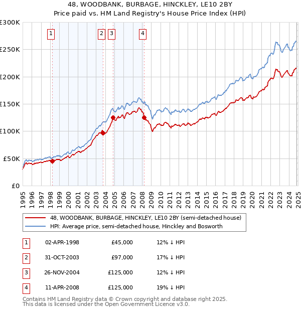 48, WOODBANK, BURBAGE, HINCKLEY, LE10 2BY: Price paid vs HM Land Registry's House Price Index