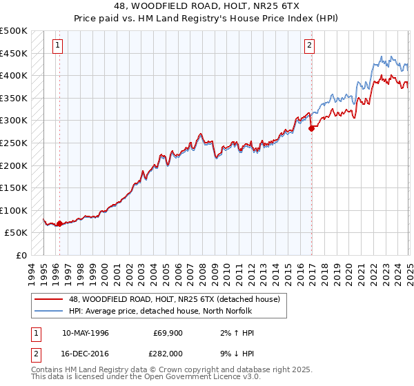 48, WOODFIELD ROAD, HOLT, NR25 6TX: Price paid vs HM Land Registry's House Price Index