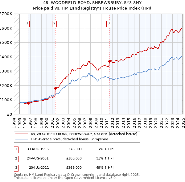 48, WOODFIELD ROAD, SHREWSBURY, SY3 8HY: Price paid vs HM Land Registry's House Price Index