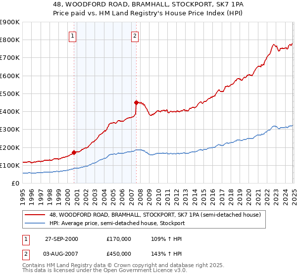 48, WOODFORD ROAD, BRAMHALL, STOCKPORT, SK7 1PA: Price paid vs HM Land Registry's House Price Index