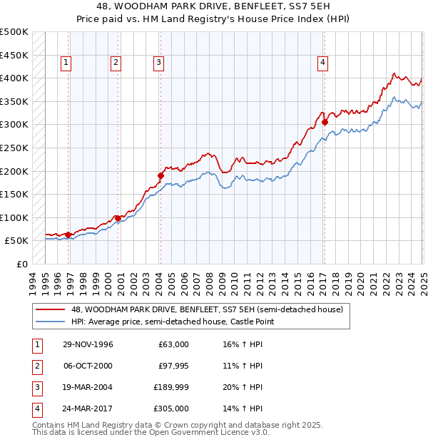 48, WOODHAM PARK DRIVE, BENFLEET, SS7 5EH: Price paid vs HM Land Registry's House Price Index